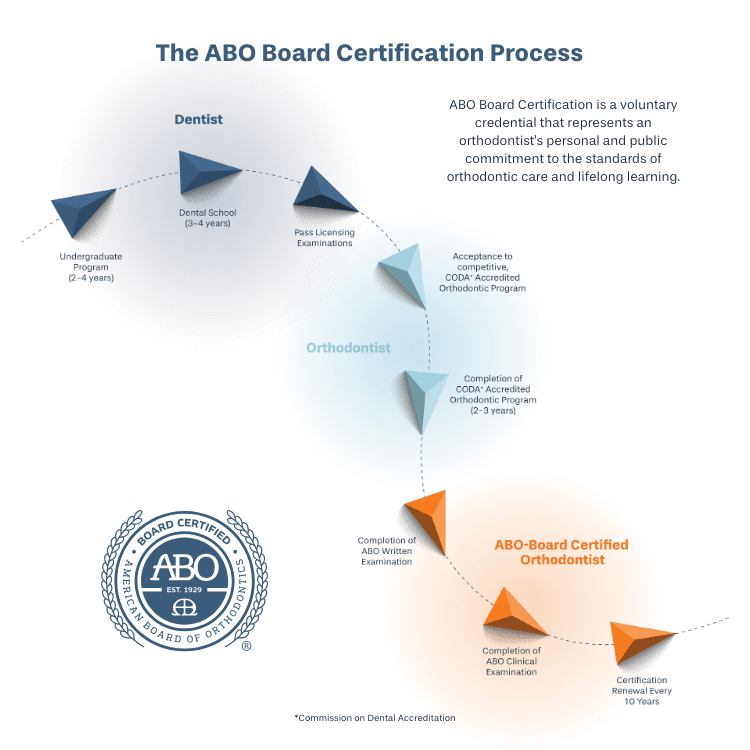 The ABO board-certification process: complete orthodontic residency, pass the written examination, pass the clinical examination, then renew certification periodically